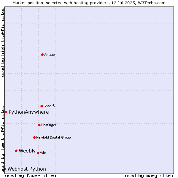 Market position of Weebly vs. PythonAnywhere vs. Webhost Python