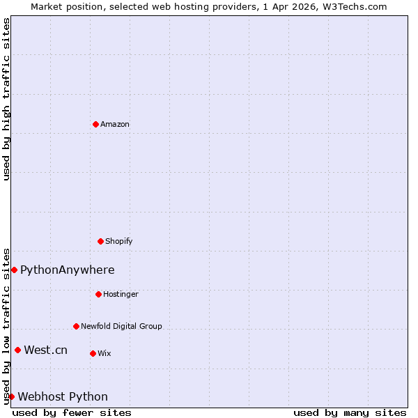 Market position of West.cn vs. PythonAnywhere vs. Webhost Python