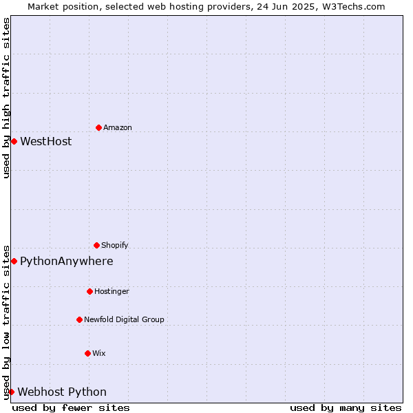 Market position of WestHost vs. PythonAnywhere vs. Webhost Python