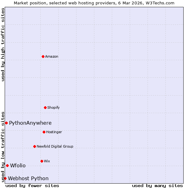 Market position of Wfolio vs. PythonAnywhere vs. Webhost Python