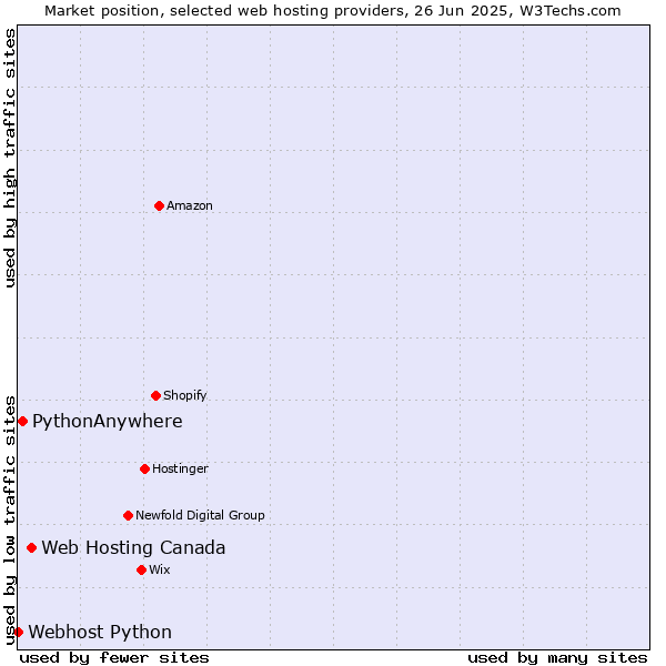 Market position of Web Hosting Canada vs. PythonAnywhere vs. Webhost Python
