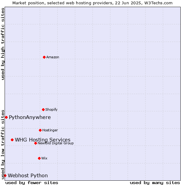 Market position of WHG Hosting Services vs. PythonAnywhere vs. Webhost Python