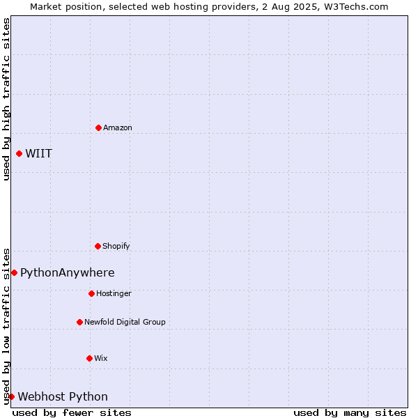 Market position of WIIT vs. PythonAnywhere vs. Webhost Python