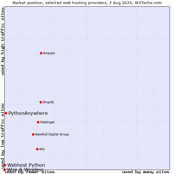 Market position of PythonAnywhere vs. Webhost Python vs. Wire & Wireless