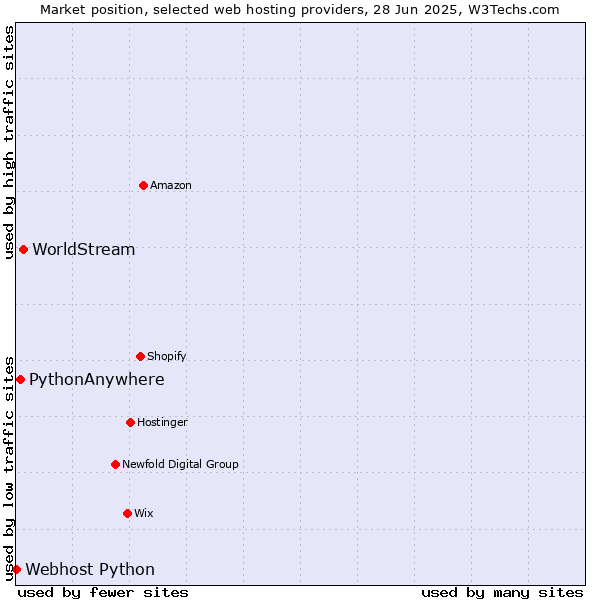 Market position of WorldStream vs. PythonAnywhere vs. Webhost Python