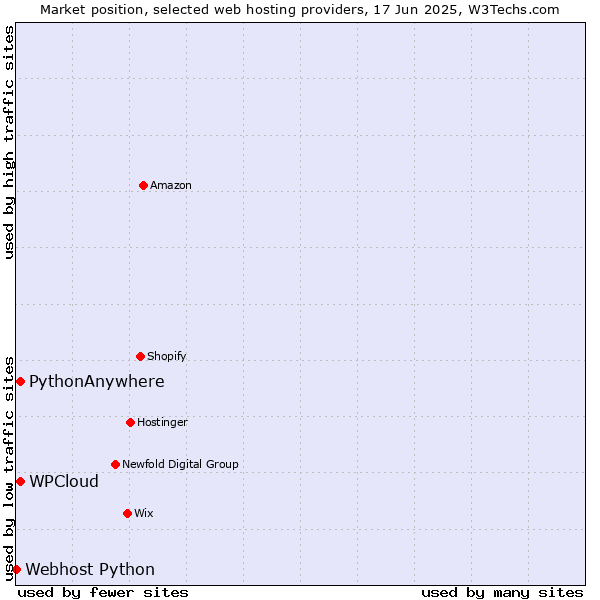 Market position of WPCloud vs. PythonAnywhere vs. Webhost Python