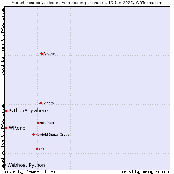 Market position of WP.one vs. PythonAnywhere vs. Webhost Python