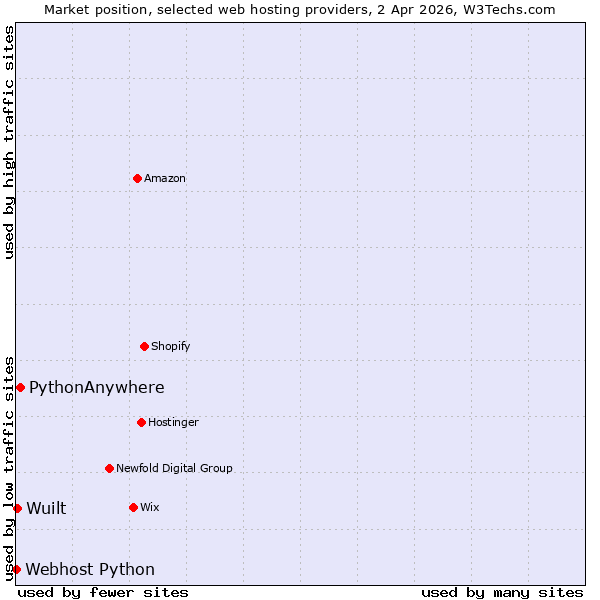 Market position of PythonAnywhere vs. Wuilt vs. Webhost Python