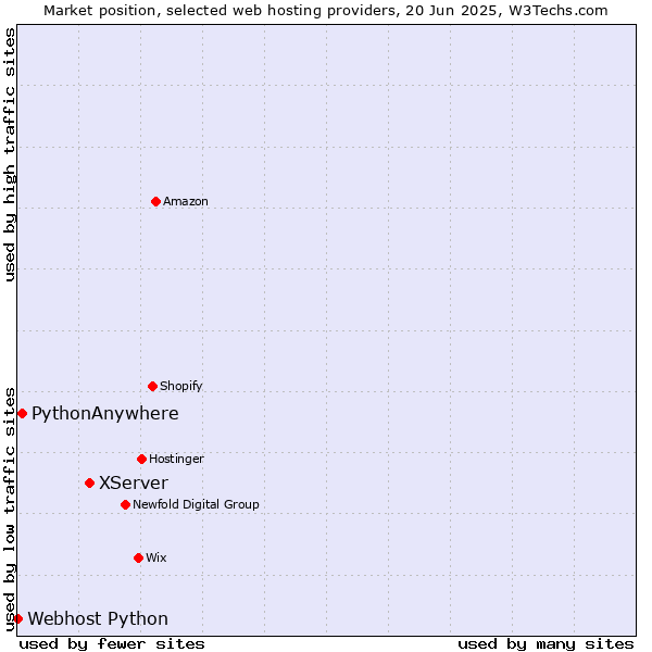 Market position of XServer vs. PythonAnywhere vs. Webhost Python