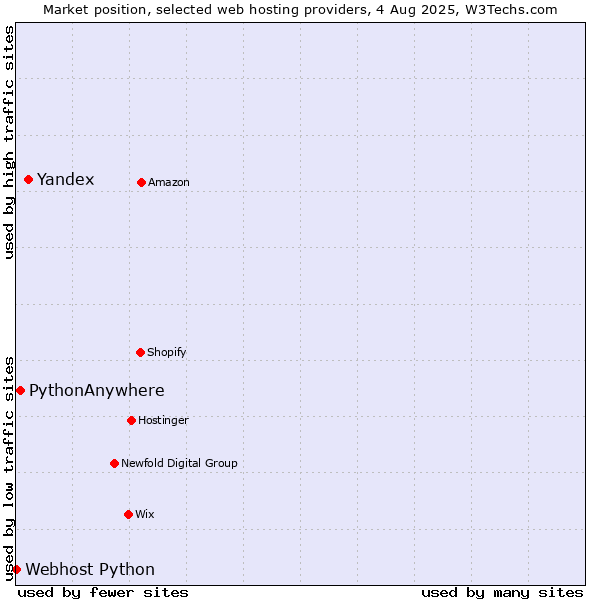 Market position of Yandex vs. PythonAnywhere vs. Webhost Python
