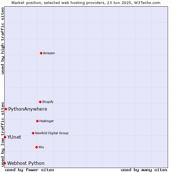 Market position of PythonAnywhere vs. YUnet vs. Webhost Python