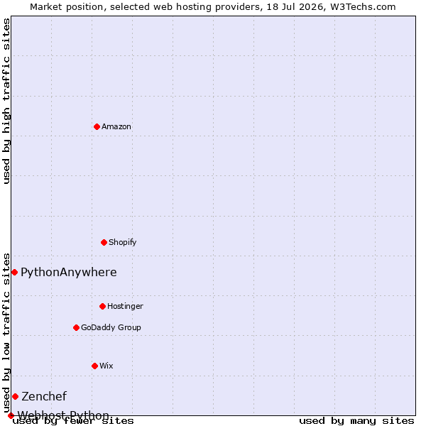 Market position of Zenchef vs. PythonAnywhere vs. Webhost Python