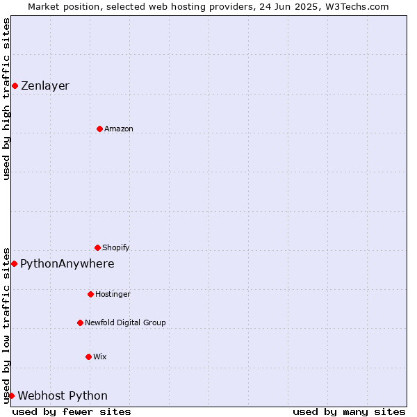 Market position of Zenlayer vs. PythonAnywhere vs. Webhost Python