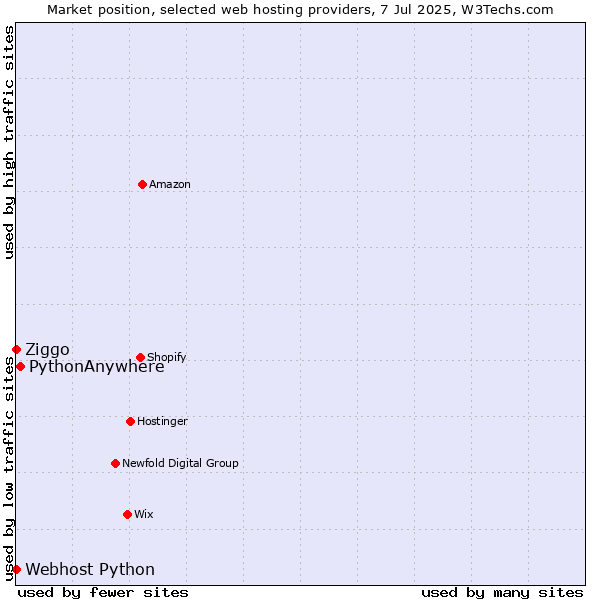 Market position of PythonAnywhere vs. Ziggo vs. Webhost Python