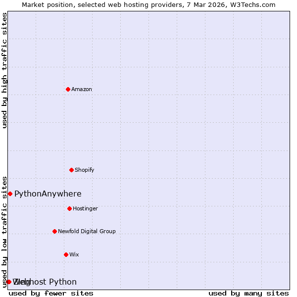 Market position of PythonAnywhere vs. Zing vs. Webhost Python