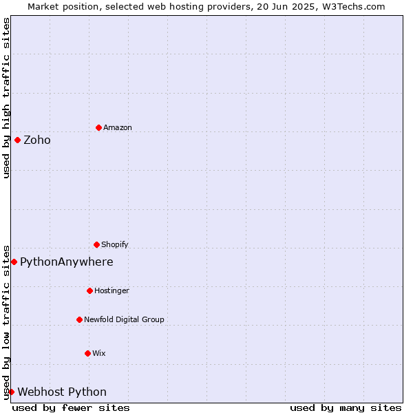 Market position of Zoho vs. PythonAnywhere vs. Webhost Python