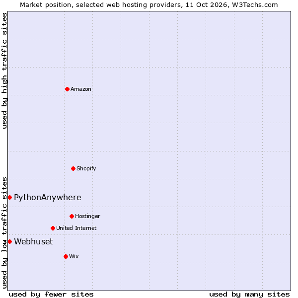 Market position of PythonAnywhere vs. Webhuset