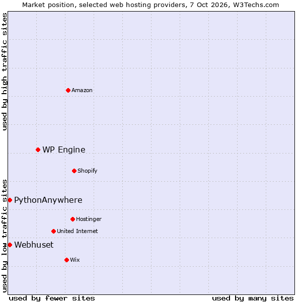 Market position of WP Engine vs. PythonAnywhere vs. Webhuset
