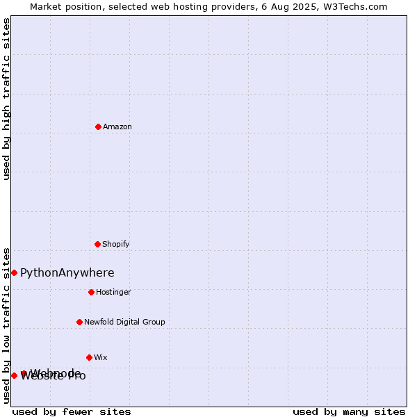 Market position of Webnode vs. Website Pro vs. PythonAnywhere