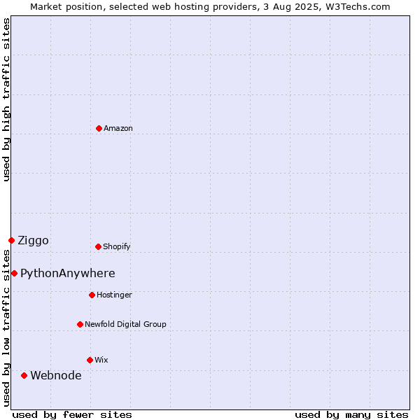 Market position of Webnode vs. PythonAnywhere vs. Ziggo