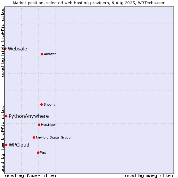 Market position of WPCloud vs. PythonAnywhere vs. Websale