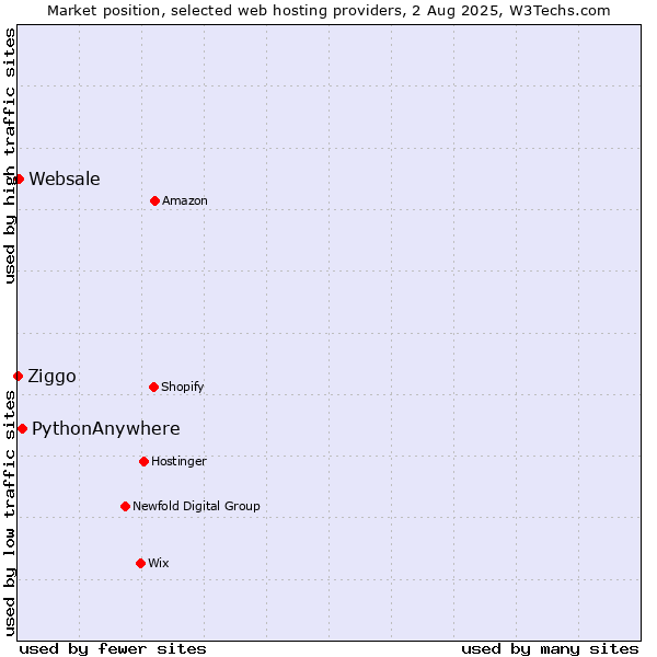 Market position of PythonAnywhere vs. Websale vs. Ziggo