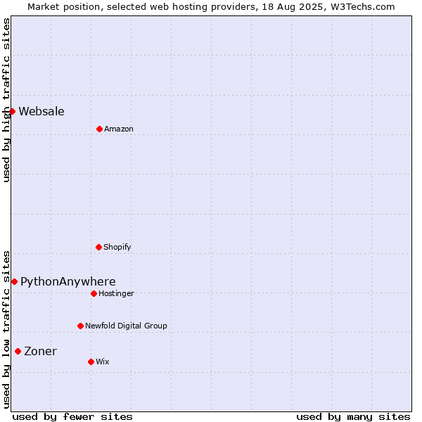 Market position of Zoner vs. PythonAnywhere vs. Websale
