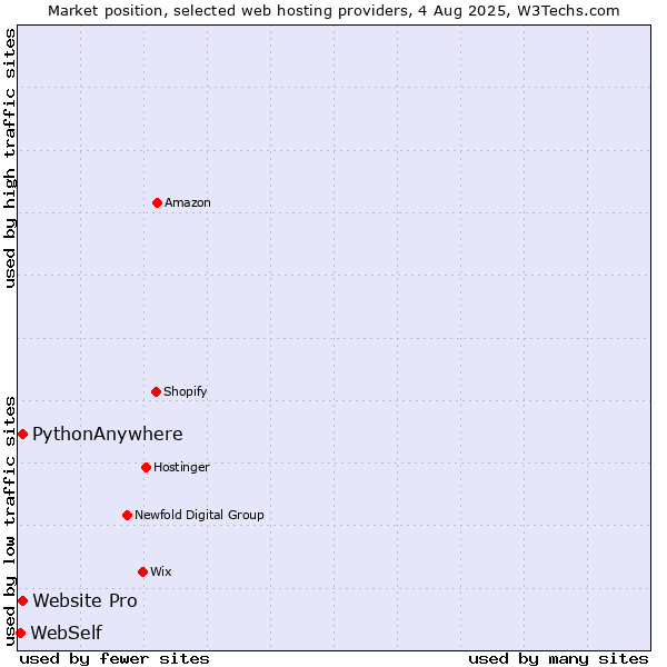 Market position of Website Pro vs. PythonAnywhere vs. WebSelf