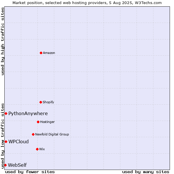 Market position of WPCloud vs. PythonAnywhere vs. WebSelf