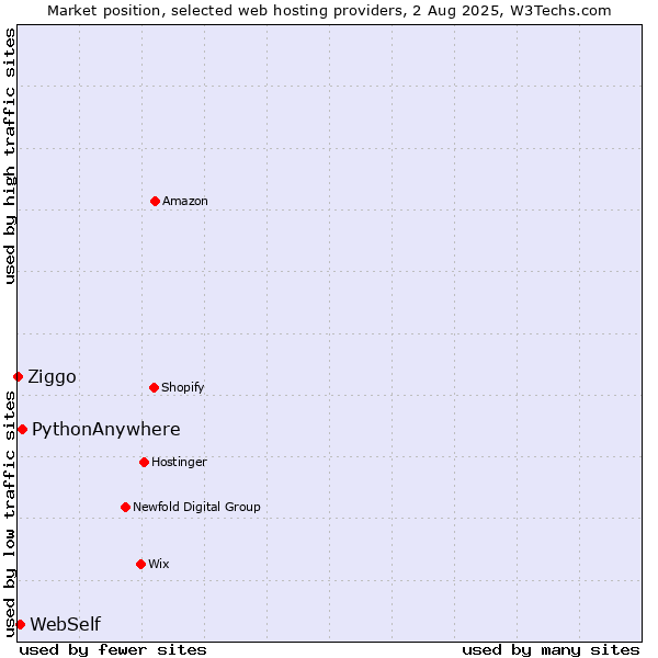 Market position of PythonAnywhere vs. WebSelf vs. Ziggo