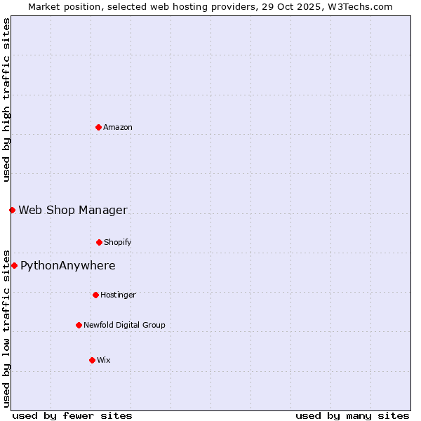Market position of PythonAnywhere vs. Web Shop Manager