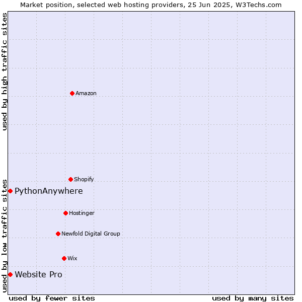 Market position of Website Pro vs. PythonAnywhere