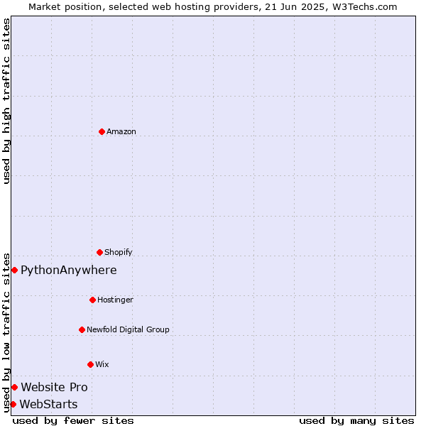 Market position of Website Pro vs. PythonAnywhere vs. WebStarts