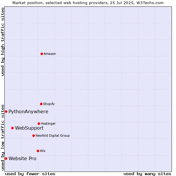 Market position of WebSupport vs. Website Pro vs. PythonAnywhere