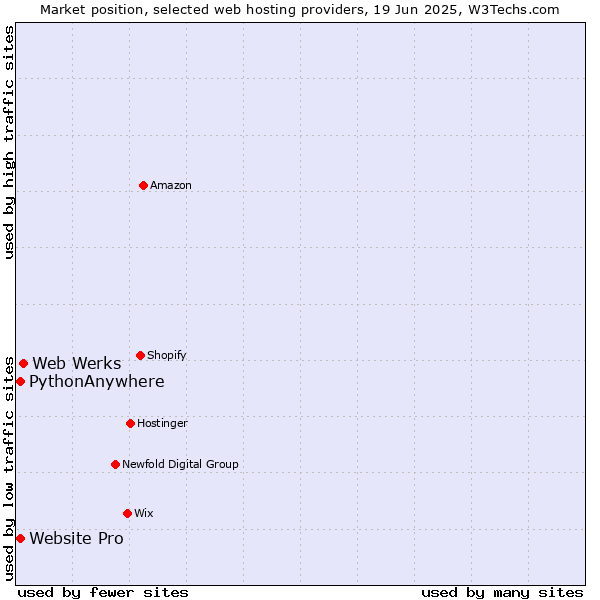 Market position of Web Werks vs. Website Pro vs. PythonAnywhere