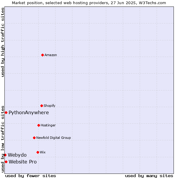 Market position of Website Pro vs. PythonAnywhere vs. Webydo