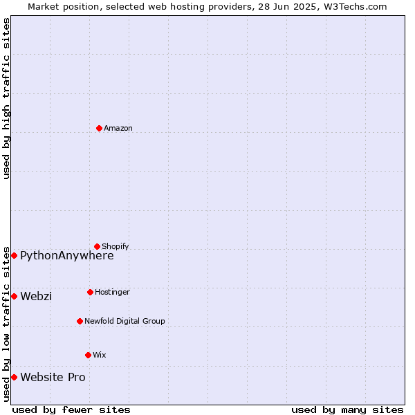 Market position of Webzi vs. Website Pro vs. PythonAnywhere