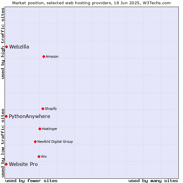Market position of Webzilla vs. Website Pro vs. PythonAnywhere