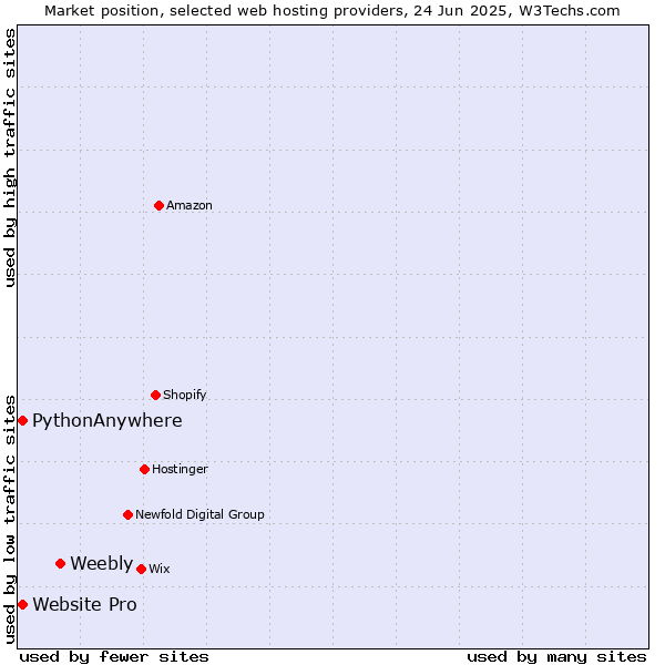 Market position of Weebly vs. Website Pro vs. PythonAnywhere