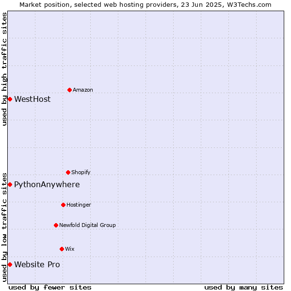 Market position of Website Pro vs. WestHost vs. PythonAnywhere