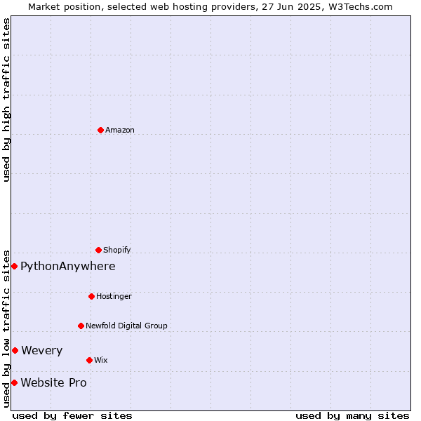 Market position of Wevery vs. Website Pro vs. PythonAnywhere