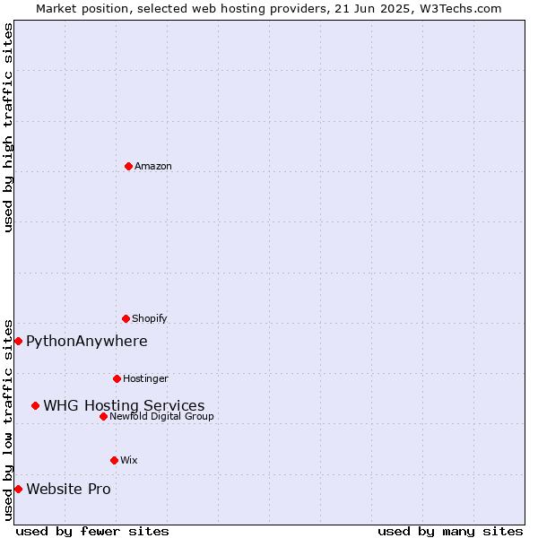 Market position of WHG Hosting Services vs. Website Pro vs. PythonAnywhere
