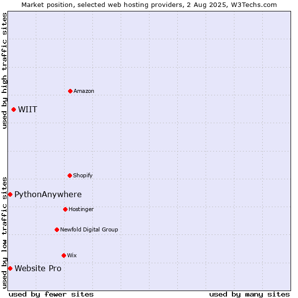 Market position of WIIT vs. Website Pro vs. PythonAnywhere