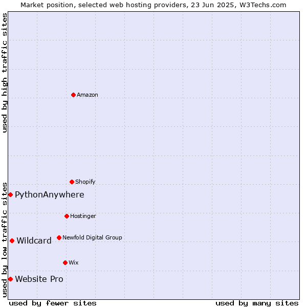Market position of Wildcard vs. Website Pro vs. PythonAnywhere