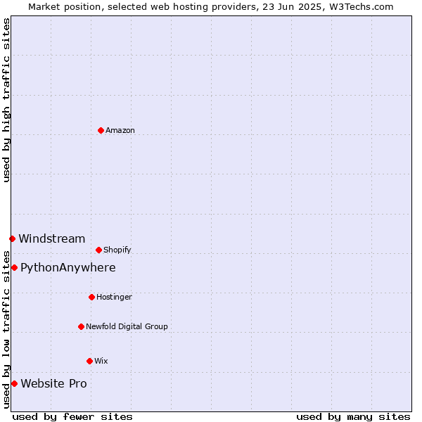 Market position of Website Pro vs. PythonAnywhere vs. Windstream
