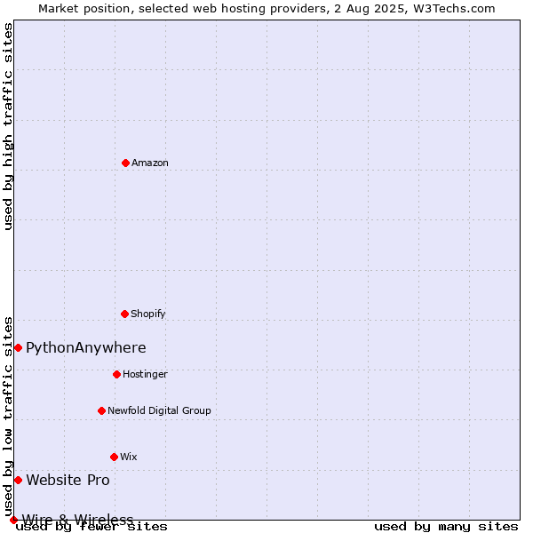 Market position of Website Pro vs. PythonAnywhere vs. Wire & Wireless