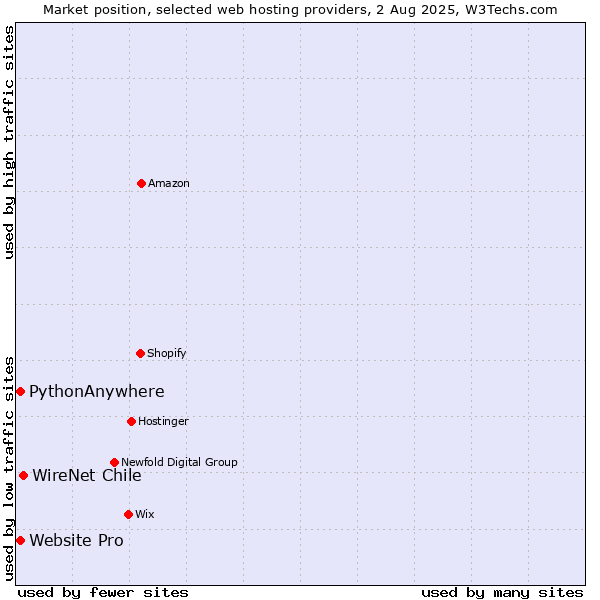 Market position of WireNet Chile vs. Website Pro vs. PythonAnywhere