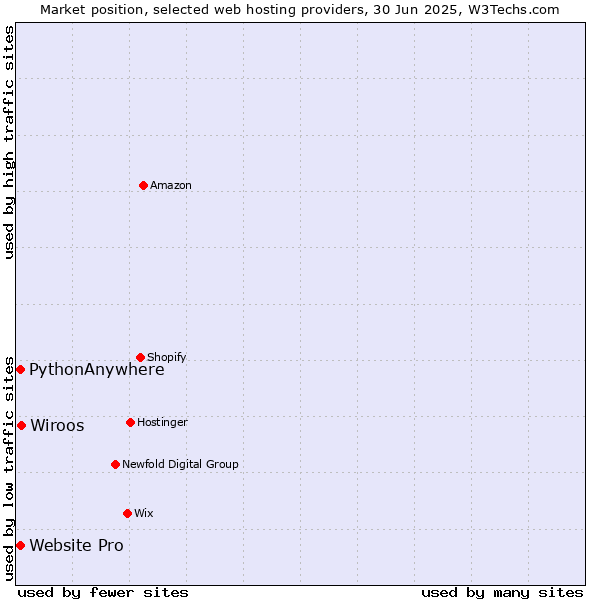 Market position of Wiroos vs. Website Pro vs. PythonAnywhere