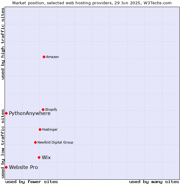 Market position of Wix vs. Website Pro vs. PythonAnywhere