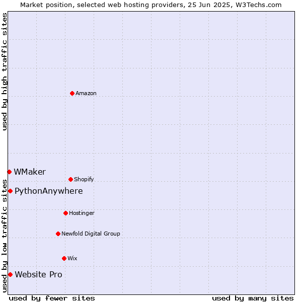 Market position of Website Pro vs. PythonAnywhere vs. WMaker